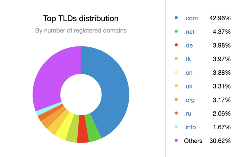 Top TLD