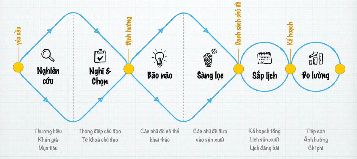 Quy trình xây dựng kế hoạc nội dung cho website